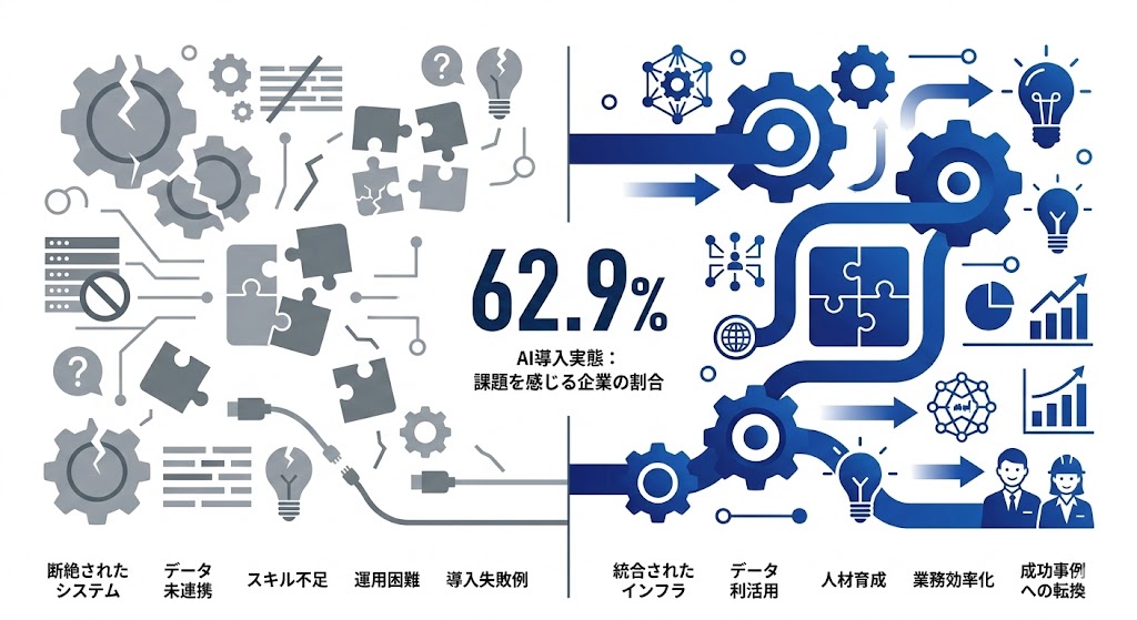 AI導入失敗